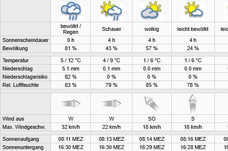 Varroa Wetter
